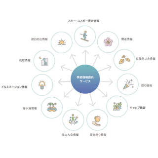 全国の四季折々の行楽・観光情報データの提供サービスのイメージ画像