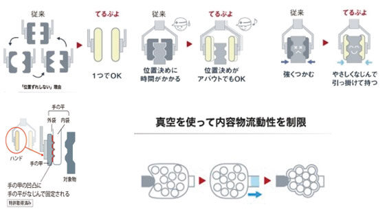 やさしくしっかりつかむ革新技術ハンド てるぷよハンド® | KJCBiz