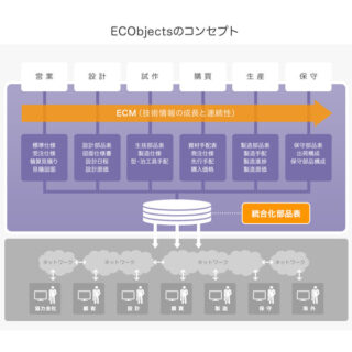 【統合化生産管理ソリューション】『ECObjects』のイメージ画像