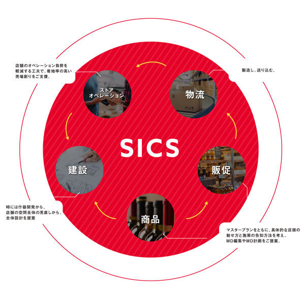 小売業の店頭施策をトータルサポート「SICS」のイメージ画像