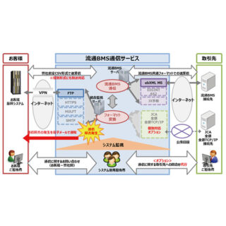 流通BMS通信サービスのイメージ画像