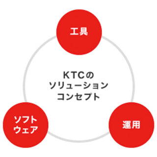 工具を使う全ての現場へ、３つの発想で課題解決につながるソリューションをご提案。のイメージ画像