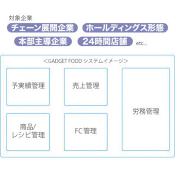 飲食業向け基幹システム「ＧＡＤＧＥＴ ＦＯＯＤ」のイメージ画像