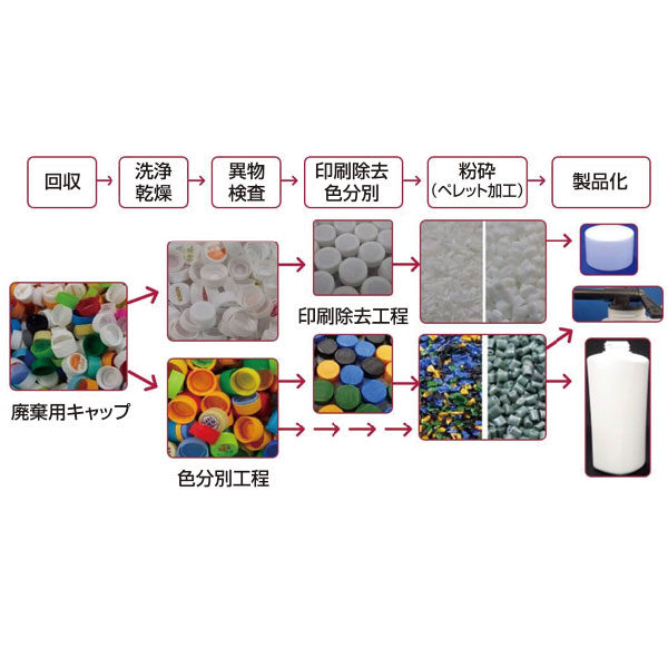 プラスチック容器・包装のリサイクル提案のイメージ画像