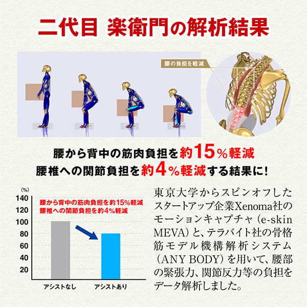 腰の負担を軽減するアシストスーツ「楽衛門」に二代目登場！ 腰から背中への筋肉負担を約15％軽減、腰椎への関節負担を約4％軽減する結果を証明のイメージ画像