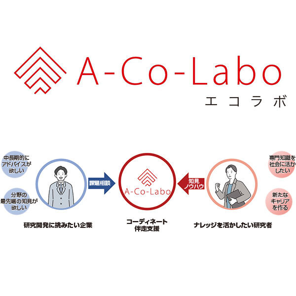 研究開発特化型ナレッジシェアサービス　A-Co-Laboのイメージ画像