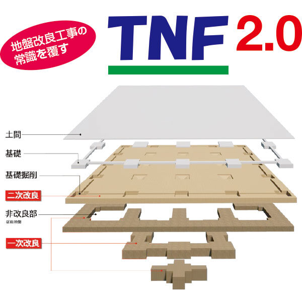 「建築物の未来の安全・安心」を担う工法「TNF2.0」のイメージ画像