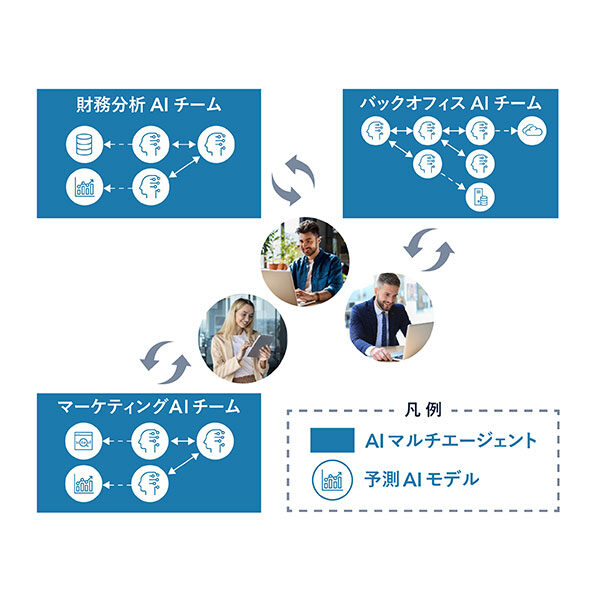 人への依存度が高い複雑業務をAI化のイメージ画像