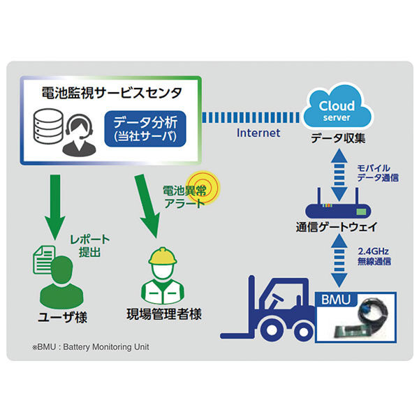 電動フォークリフト用電池のモニタリングで運用改善のイメージ画像