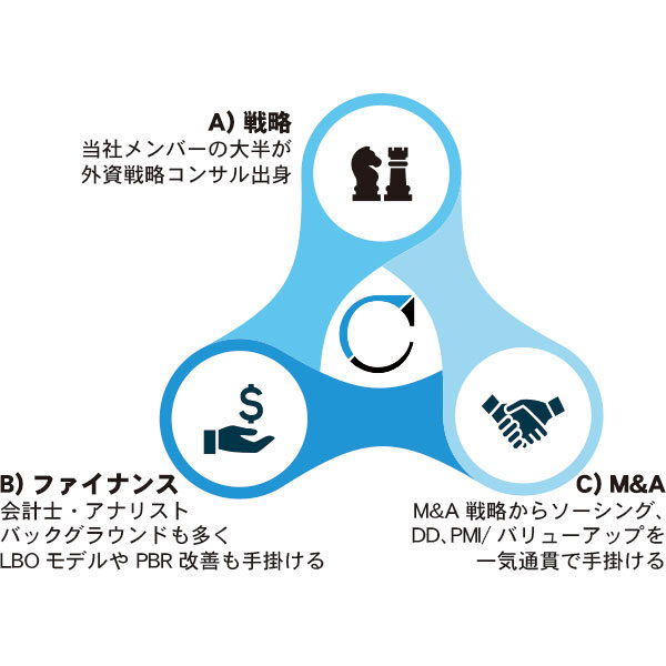 1年で大幅利益成長に導く ーカタリスの実行直結型の企業変革・M&A支援ーのイメージ画像