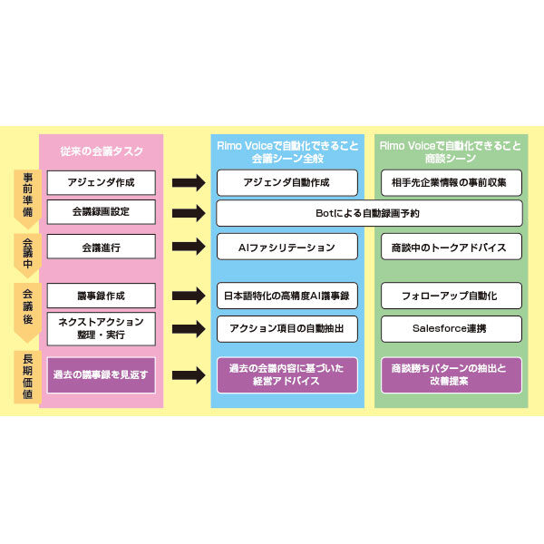 元Googleエンジニアが開発 会議の「やること」、AIがまるごと自動化。のイメージ画像