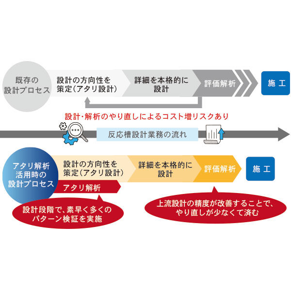 DAXON「反応槽アタリ解析サービス」のイメージ画像