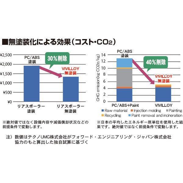 テクノUMGが牽引する「無塗装」革命 環境と美を両立し、サステナブルな社会に貢献する樹脂「VIVILLOY®」のイメージ画像