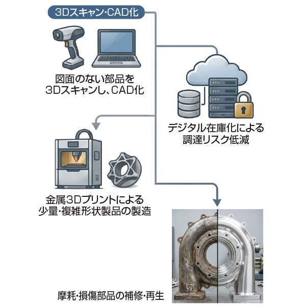 金属3Dプリントとデジタル在庫で製造業の保全課題に応えるのイメージ画像
