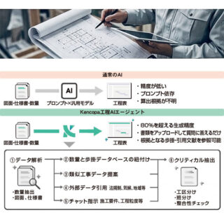 建設向け注目のDXのイメージ画像