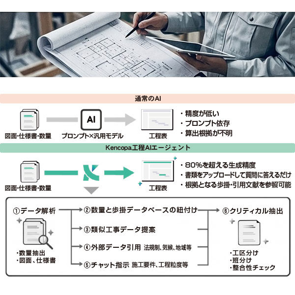 2週間かかる工程表作成を、最短15分に「Kencopa工程AIエージェント」のイメージ画像